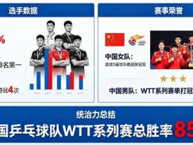 【BTC365币投】乒乓球WTT系列赛:国乒选手的统治力分析