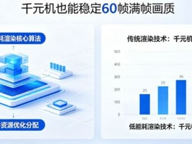 【BTC365币投】PG发布“低能耗渲染”技术,确保千元机也能跑出60帧满帧画质。