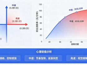 【BTC365币投】解析老虎机旋转速度对玩家资金消耗率的心理阈值影响。