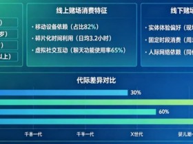 【BTC365币投】解析线上赌场与线下赌场的“消费习惯”代际鸿沟