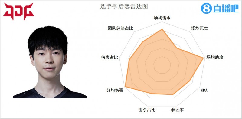 S12四大赛区参赛AD雷达图：版本弃子GALA多项数据垫底