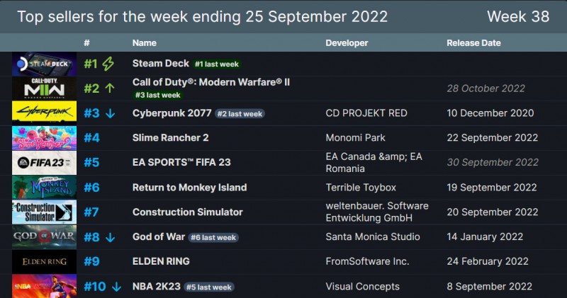 【BTC365币投】Steam一周销量榜：Steam掌机十七连冠 COD19紧随其后