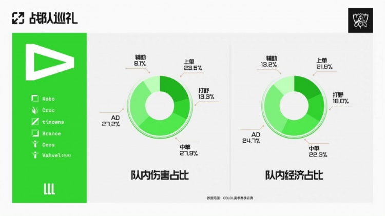 S12数据巡礼：CBLOL（巴西赛区）一号种子 LLL