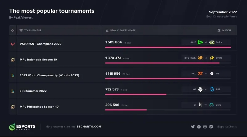 外媒统计9月电竞赛事热度：瓦罗兰特赛事第一 S12入围赛仅排第三