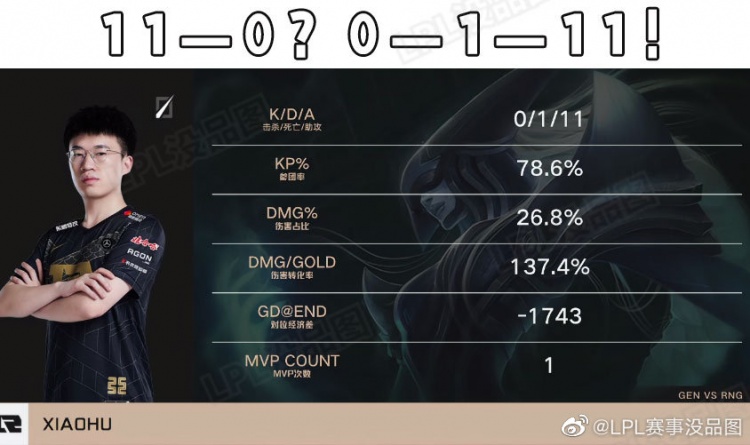 LPL赛事没品图：RNG击败GEN 触发了一些肌肉记忆