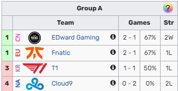 死亡之组迎接乱战？A组再无全胜队伍 T1战胜C9将3队二胜一负