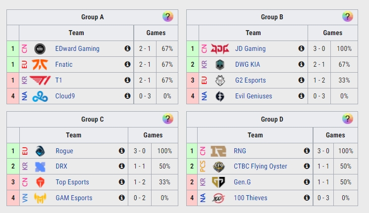 死亡之组名副其实？JDG RGE RNG第一轮全胜 仅A组没有全胜队伍