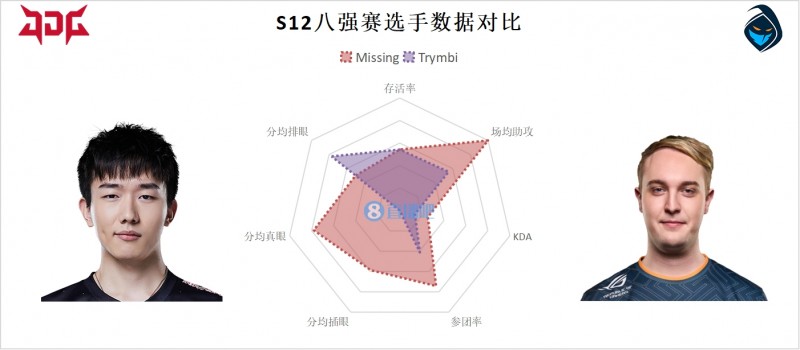 S12小组赛辅助数据图：Mark数据华丽 Missing助攻第1