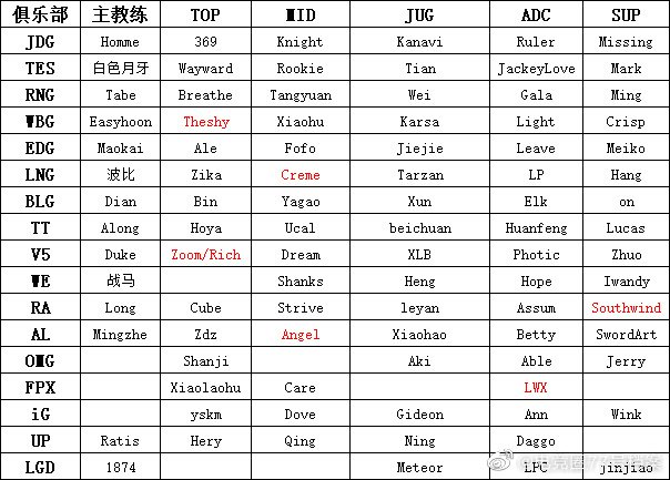 PTT热议LPL网传大名单：冠军赛区怎么组都强，四强赛区怎么组都弱