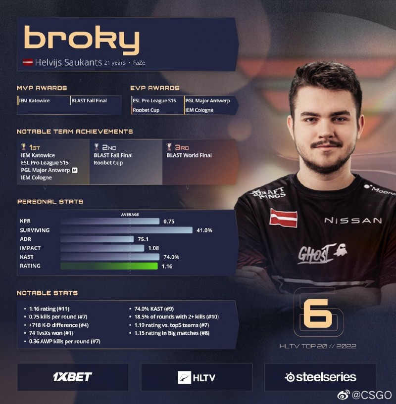 HLTV公布2022年CSGO TOP20选手第6名：FaZe.broky