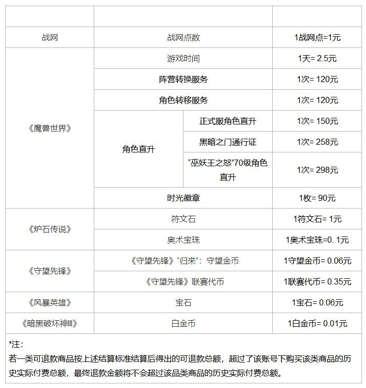 网易发布暴雪游戏退款说明：退款申请的截止日期为2023年6月30日