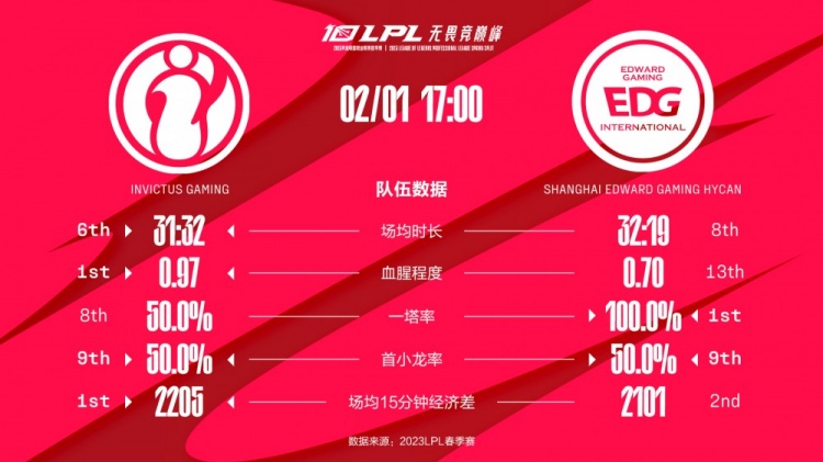 IG vs EDG数据前瞻：IG血腥程度与场均15分钟经济差均暂列第一