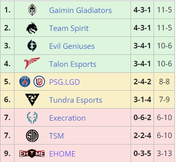 利马Major A组：EHOME淘汰、PSG.LGD跌入败者组 GG小组第一