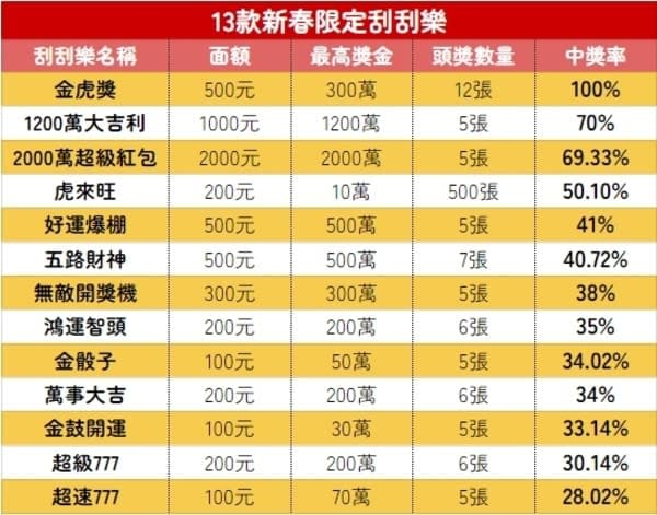 【BTC365币投】线上刮刮乐全攻略：票种解析、中奖概率与体验指南