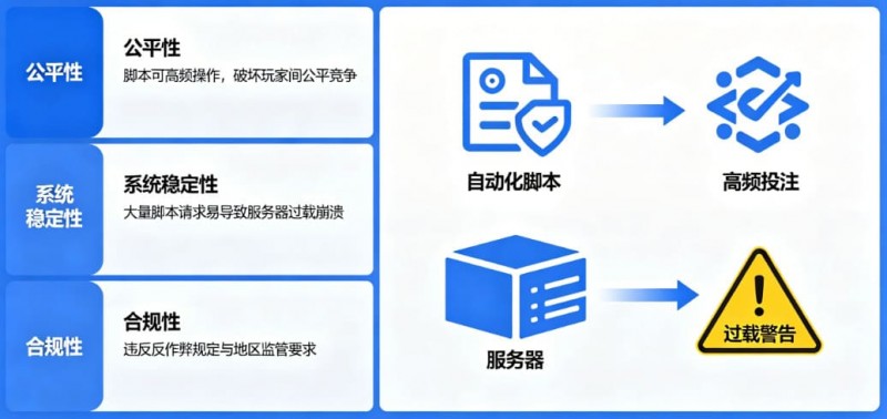 【BTC365币投】在线娱乐场风控:为什么平台会禁止使用自动化投注脚本?