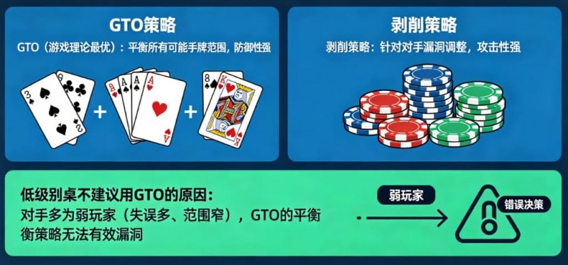 【BTC365币投】德州扑克：GTO vs 剥削策略。在低级别桌为什么不建议用GTO？