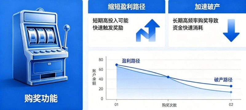 【BTC365币投】老虎机“购奖” (Bonus Buy):长期买入是缩短盈利路径还是加速破产?