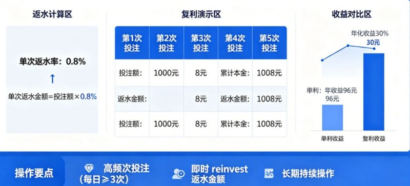 【BTC365币投】体育返水复利表:如何利用高频次投注将0.8%返水转化为年化30%收益。