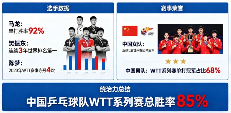 【BTC365币投】乒乓球WTT系列赛：国乒选手的统治力分析
