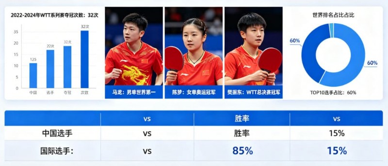 【BTC365币投】乒乓球WTT系列赛：国乒选手的统治力分析