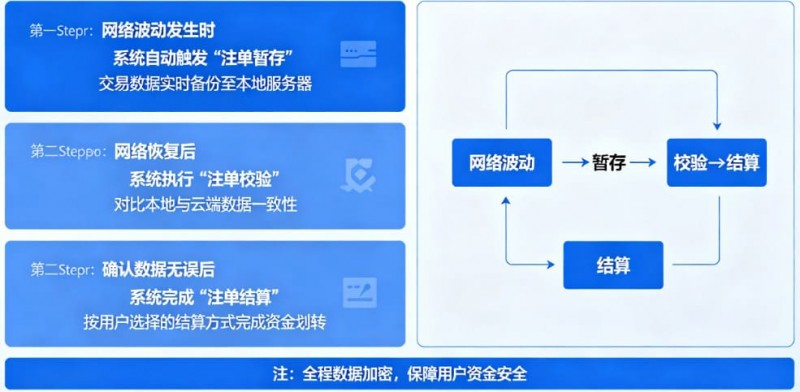 【BTC365币投】专题:如果遇到网络波动,开云如何保障未结算注单?