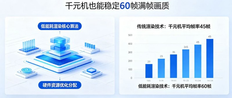 【BTC365币投】PG发布“低能耗渲染”技术,确保千元机也能跑出60帧满帧画质。