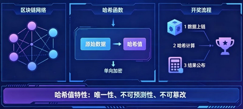 【BTC365币投】揭秘区块链哈希值开奖:为什么任何人都无法提前预测结果?