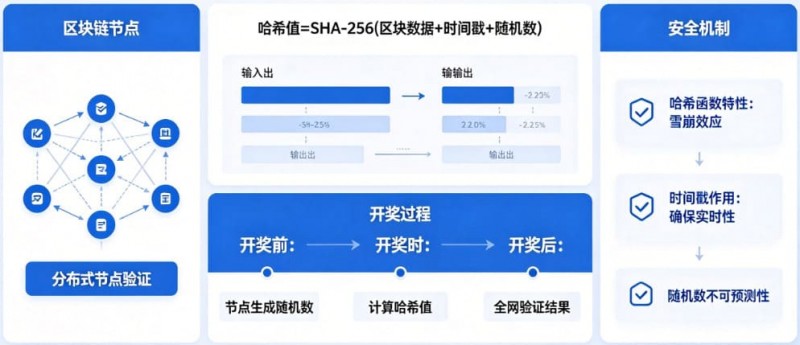 【BTC365币投】揭秘区块链哈希值开奖:为什么任何人都无法提前预测结果?