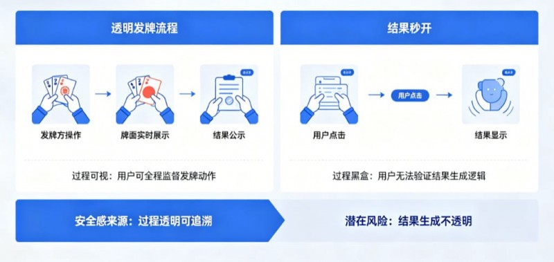 【BTC365币投】为什么“透明发牌”比“结果秒开”更能带来安全感？