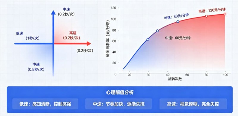 【BTC365币投】解析老虎机旋转速度对玩家资金消耗率的心理阈值影响。