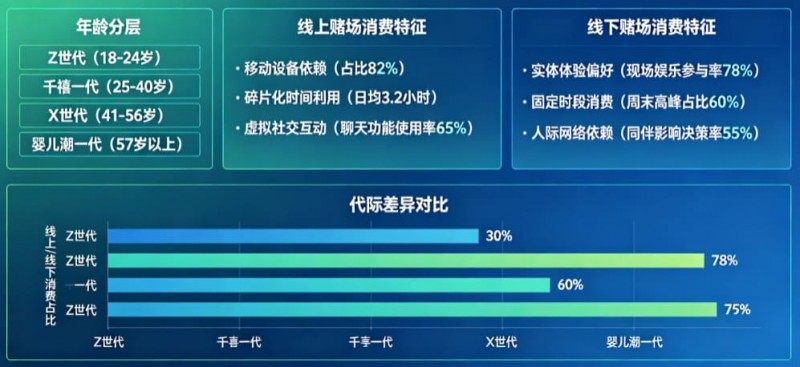 【BTC365币投】解析线上赌场与线下赌场的“消费习惯”代际鸿沟