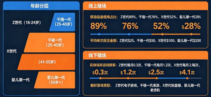 【BTC365币投】解析线上赌场与线下赌场的“消费习惯”代际鸿沟