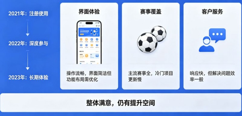 【BTC365币投】用户评价:在大发体育玩了三年的真实感受