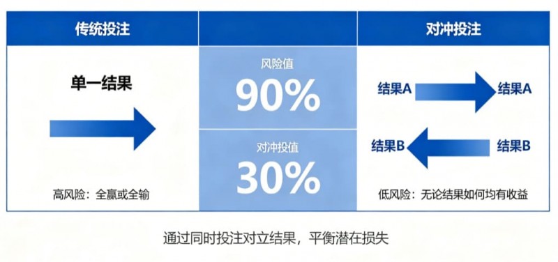 【BTC365币投】什么是“对冲投注”？降低风险的高阶策略