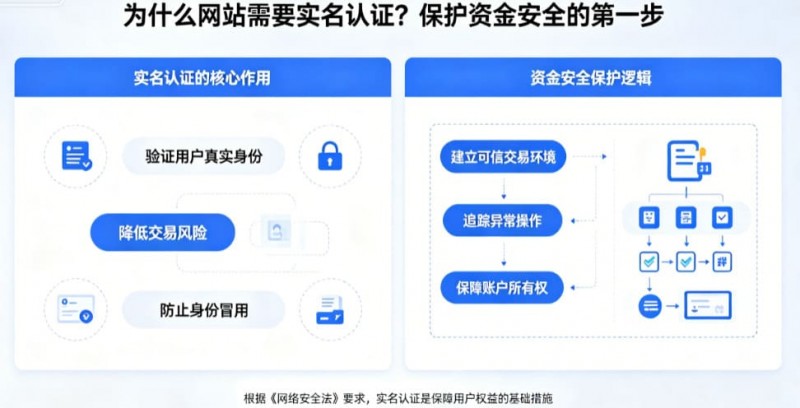 【BTC365币投】为什么网站需要实名认证?保护资金安全的第一步