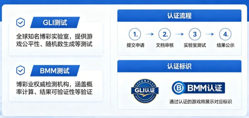 【BTC365币投】GLI与BMM认证意味着什么？解读数字娱乐平台背后的公平性与技术合规体系