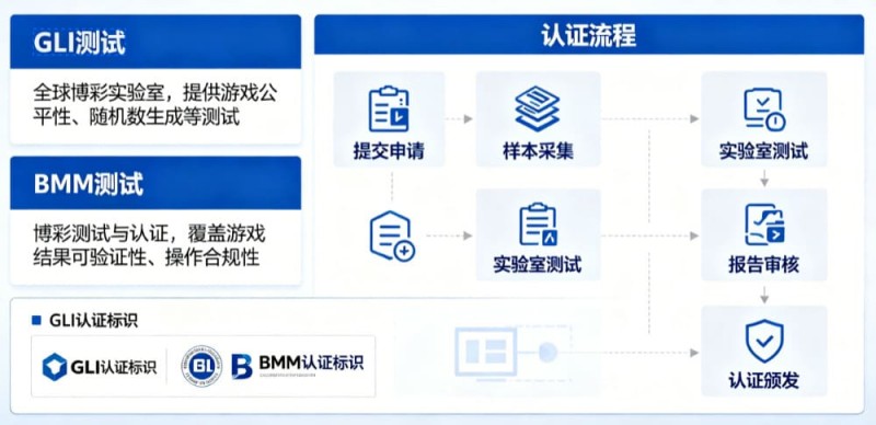 【BTC365币投】GLI与BMM认证意味着什么？解读数字娱乐平台背后的公平性与技术合规体系