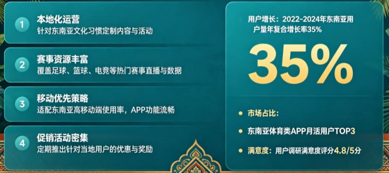 【BTC365币投】东南亚体育数字市场持续升温,本地化与移动体验正在成为核心竞争力